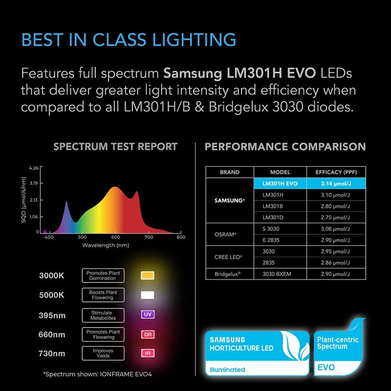 Greenhaus Gardening Bar-Style Grow Light with Samsung EVO LEDs
